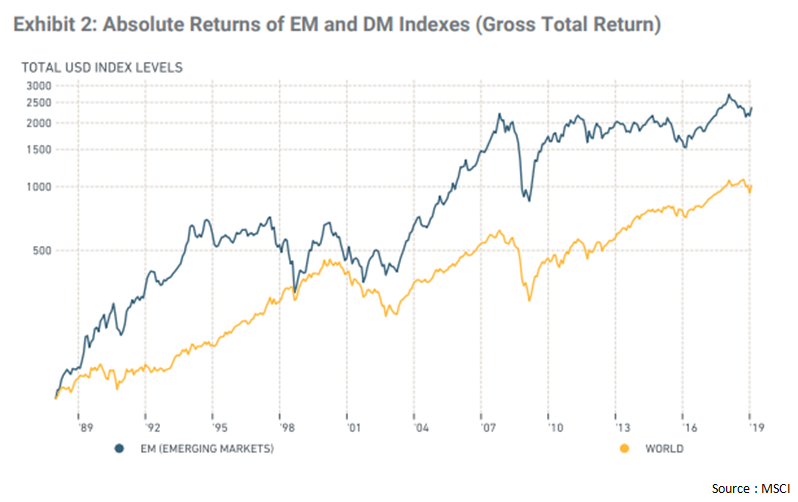 Absolute returns of Emerging Markets and DM indexes(gross total return